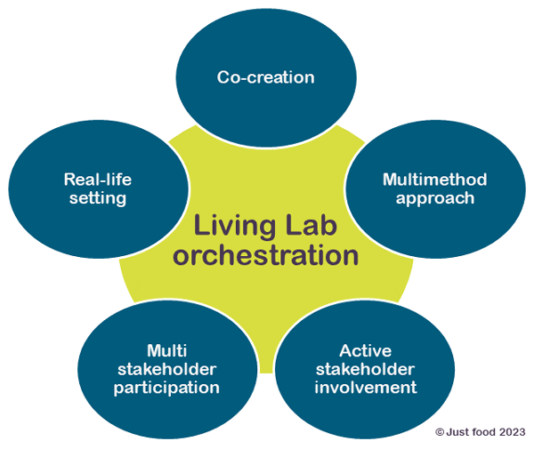Living Lab orchestration